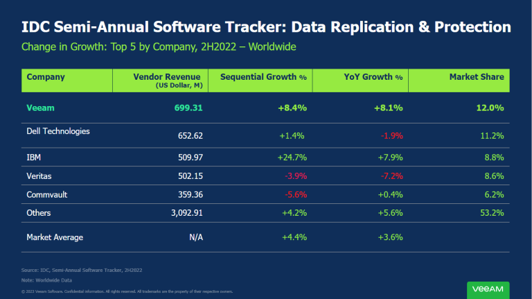 Veeam named the #1 data protection and recovery solution worldwide