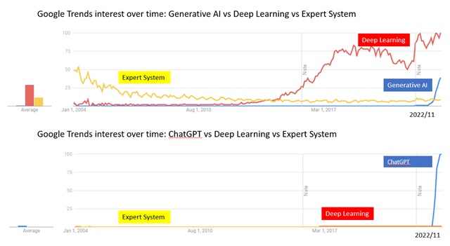 Source: Google Trends, 2023/05/11, compiled by DIGITIMES Asia