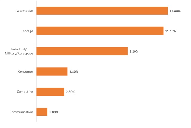 Source: ITRI, Gartner, compiled by DIGITIMES, June 2023