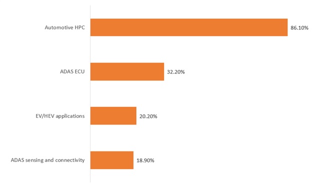 Source: ITRI, Gartner, compiled by DIGITIMES, June 2023
