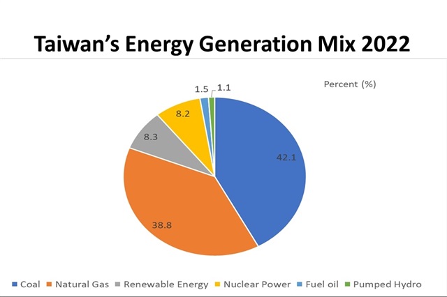 Source: Taiwan's Ministry of Economic Affairs, July 2023