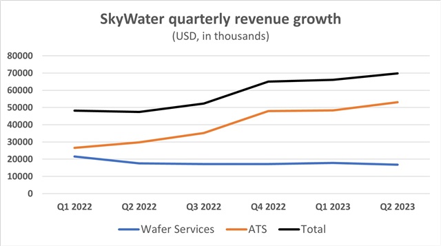 Source: SkyWater, compiled by DIGITIMES