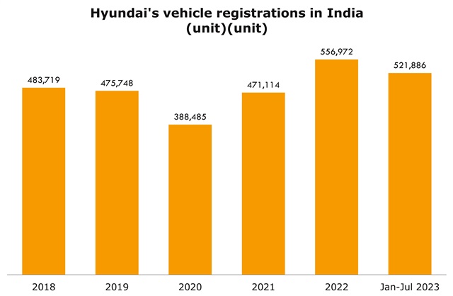 Source: Vahan Dashboard, August 2023