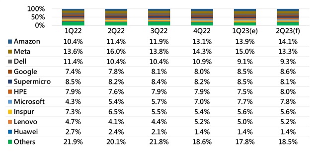Source：DIGITIMES Research，May 2023