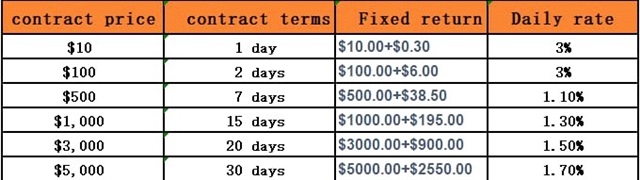 Purchase a mining contract