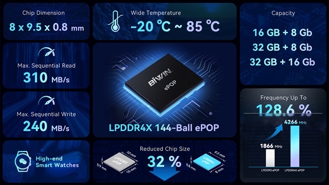 BIWIN LPDDR4X 144-Ball ePOP Advantages