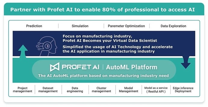 Profet AI's automated machine learning (AutoML) platform is like a