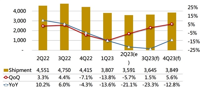 Global server shipments from 2022 to 2023