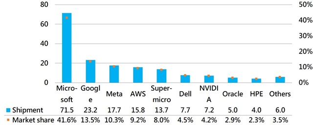 Top 10 server unit shipments worldwide 2023, by vendor(thousand units)