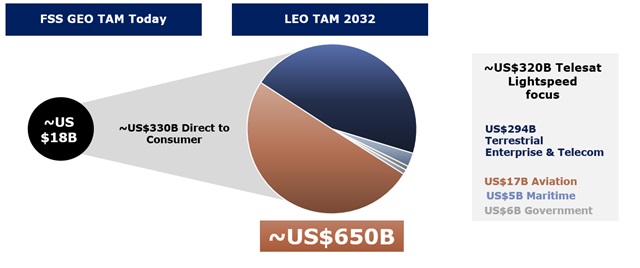 Source: Telesat