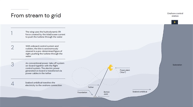 Credit: Minesto