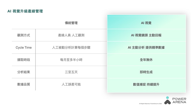 In comparison to traditional management, AI vision enables accuracy, proactivity and instantaneity while eliminating human errors and data gaps
