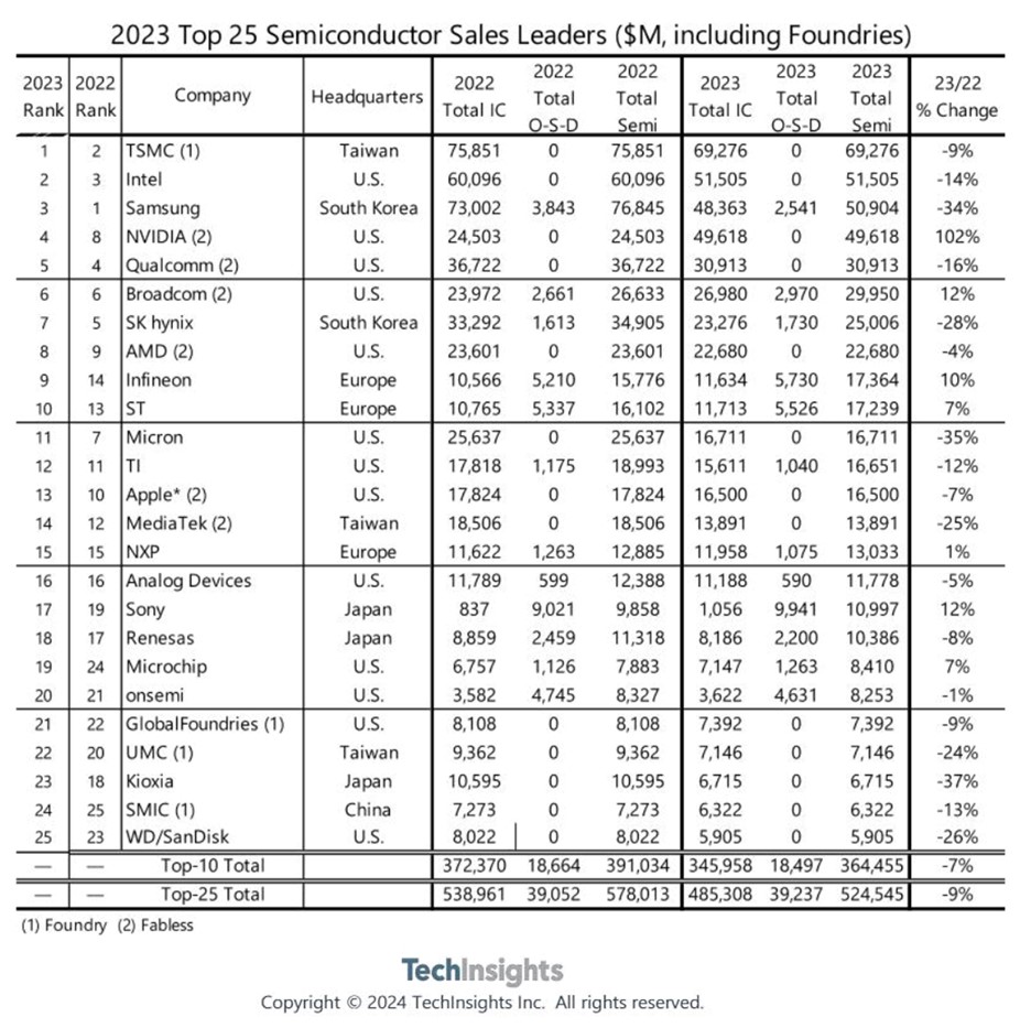 Source: TechInsights