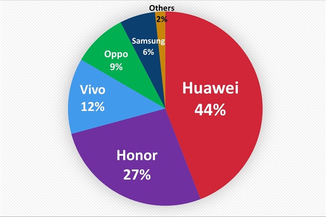 China's foldable smartphone market