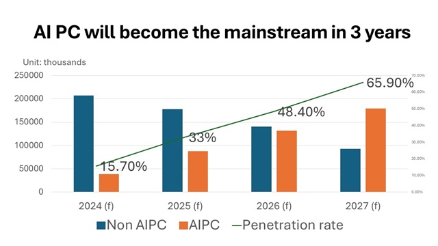 Credit: MIC, compiled by DIGITIMES Asia, May 2024