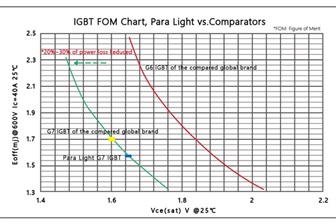 PARA LIGHT Electronics seizes new market opportunities of high-performance IGBT - Vimarsana News