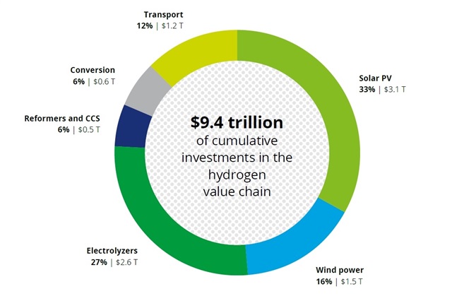 Source: Deloitte analysis based on the HyPE model