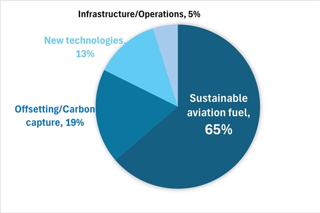 Source: IATA