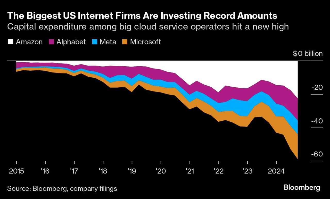 Tech giants are set to spend US$200 billion this year chasing AI
