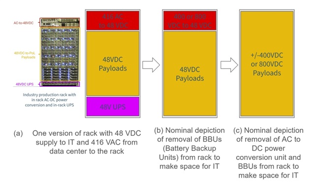 Transitioning from AC to DC power conversion and UPS functionality from inside the IT Rack to outside of the IT Rack to make room for more.Credit: OCP