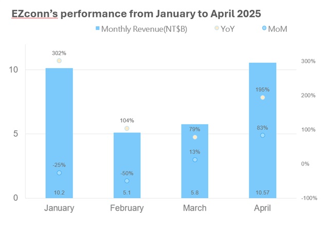 Source: Ezconn; compiled by DIGITIMES, May 2025