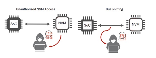 Unauthorized NVM Access & Bus Sniffing