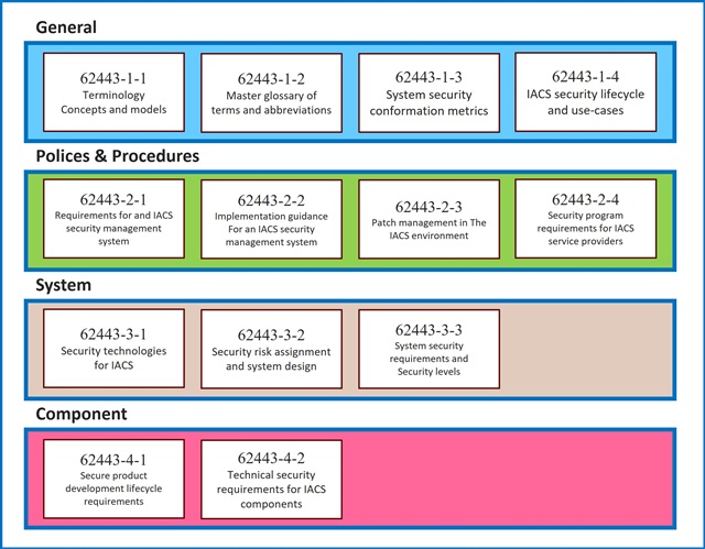 IEC 62443 Standard Level Category