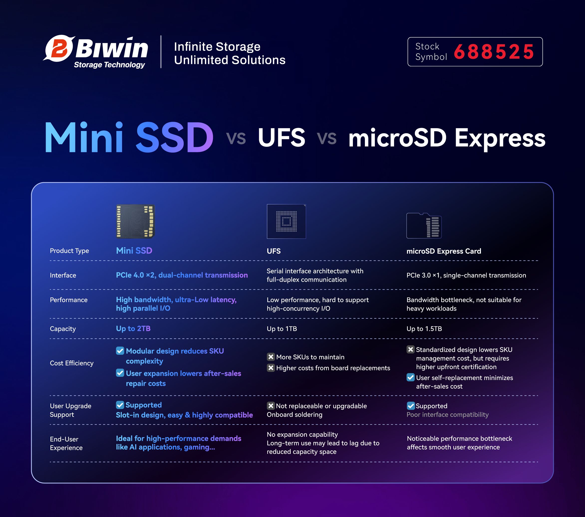 Mini SSD vs. Traditional Storage Solutions. Credit: BIWIN