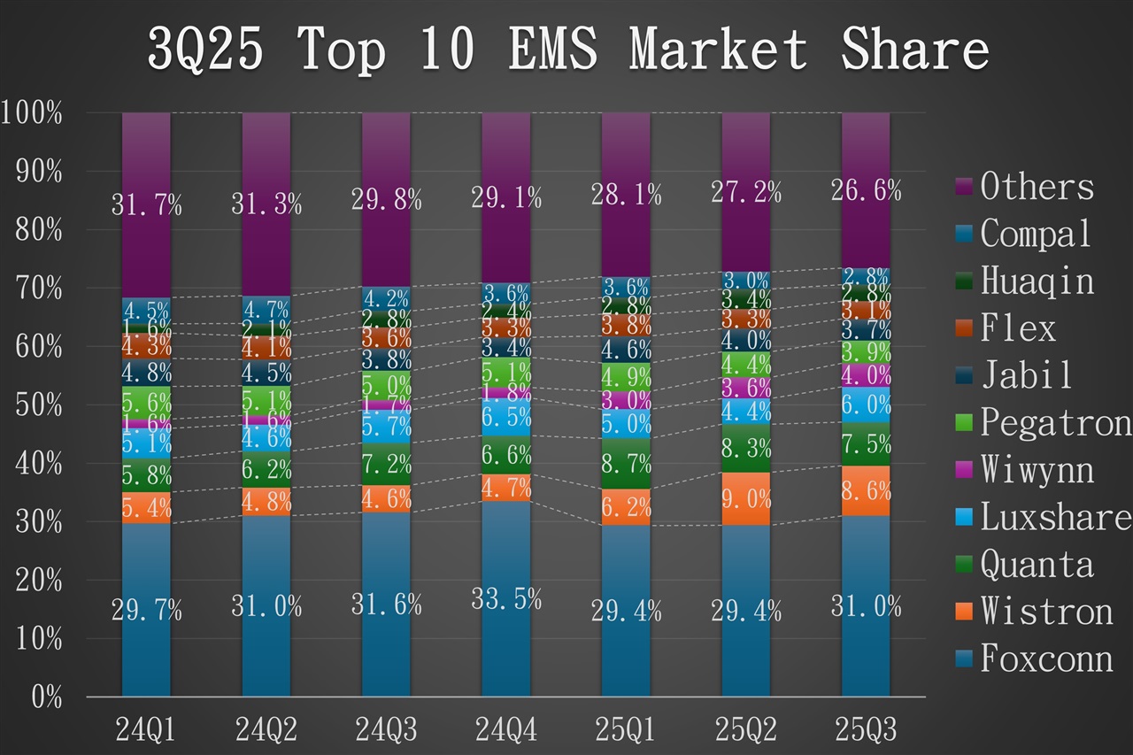 3Q25 Global ODM/EMS rankings: AI continues to drive revenue growth