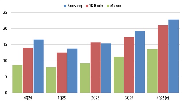 Memory business revenues of top-3 makers, 4Q24-4Q25