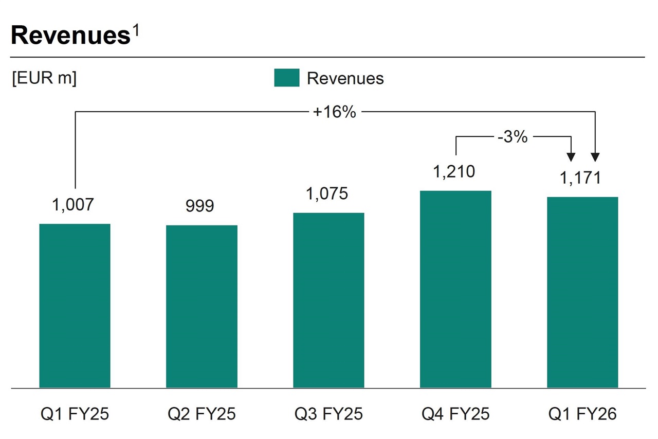 Infineon: crescita guidata dall'AI compensa le pressioni cicliche