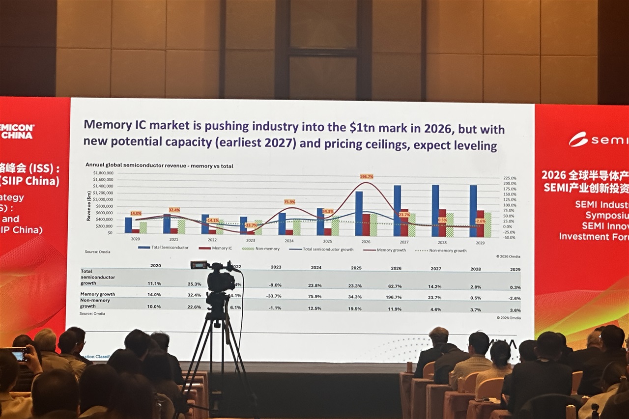 DRAM ASPs surged up to 80% QoQ in 1Q26, fueling US$1 trillion chip boom and supply squeeze, says Omdia analyst