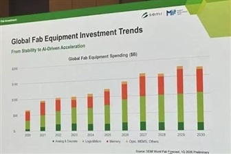 China's semiconductor capacity share to reach 32% by 2030