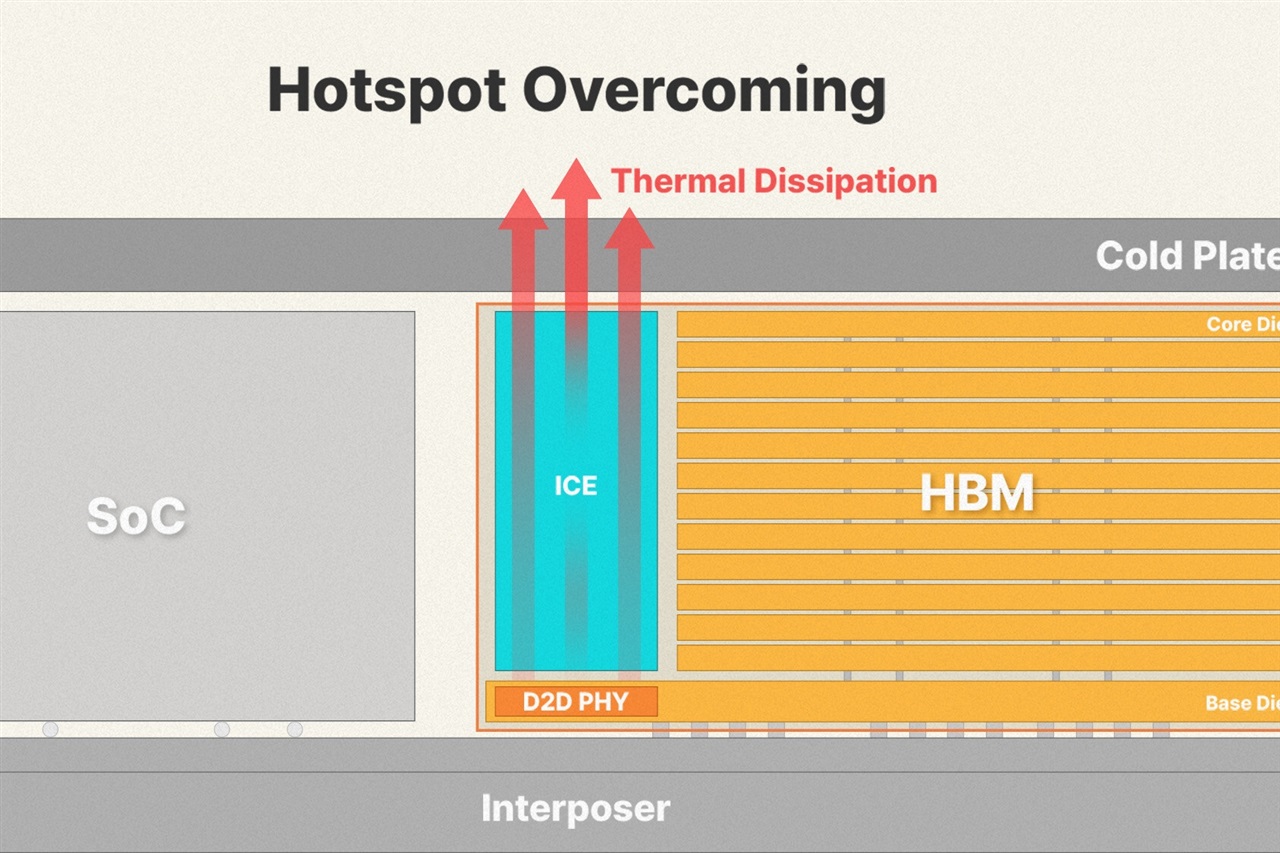 SK Hynix moves cooling directly to D2D PHY to tackle rising HBM heat challenges