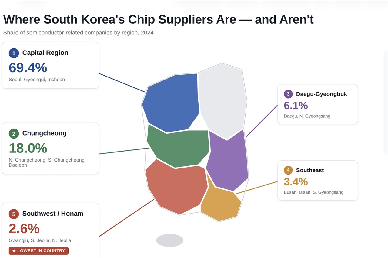 South Korea's southwest chip hub plan faces supplier gap