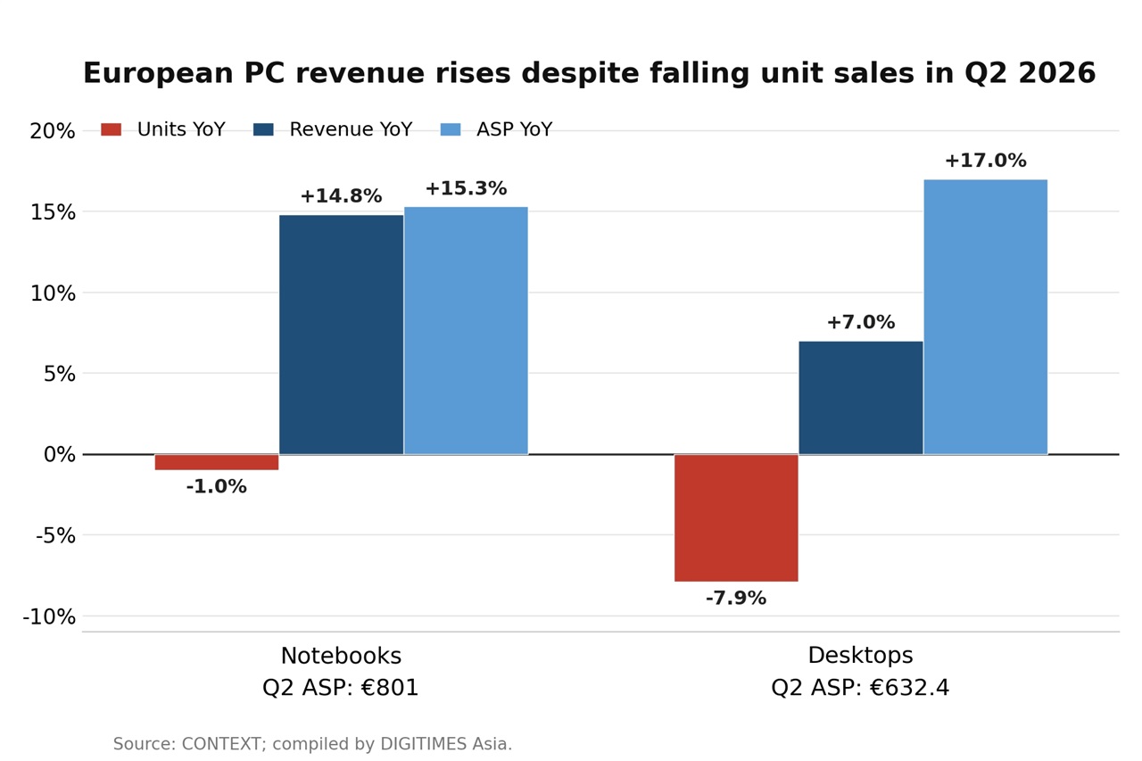 European notebook revenue jumps 14.8% as unit sales fall
