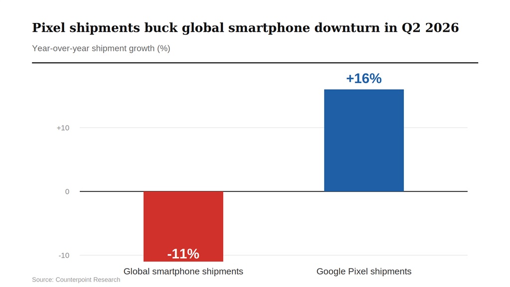 Source: Counterpoint Research; compiled by DIGITIMES Asia, August 2026