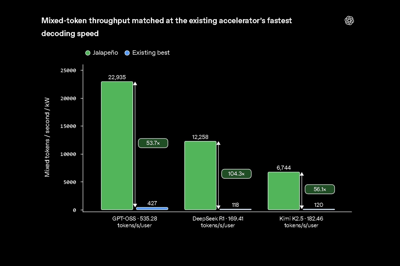 OpenAI says Jalape&ntilde;o cuts latency up to 3.6x, targeting the bottleneck that slows agents