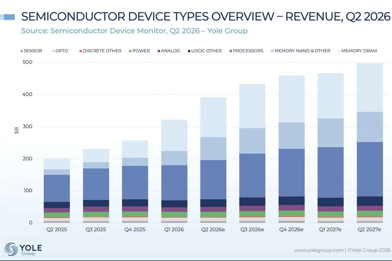 Processor, memory boom could push chip supply chain out of sync, says Yole