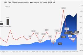 Sigmaintell: Memory shortage to ease in 2027 before chip growth hits 2029 wall