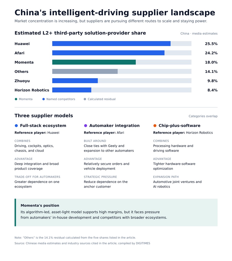 Credit: Chinese media estimates and industry sources cited in the article; compiled by DIGITIMES