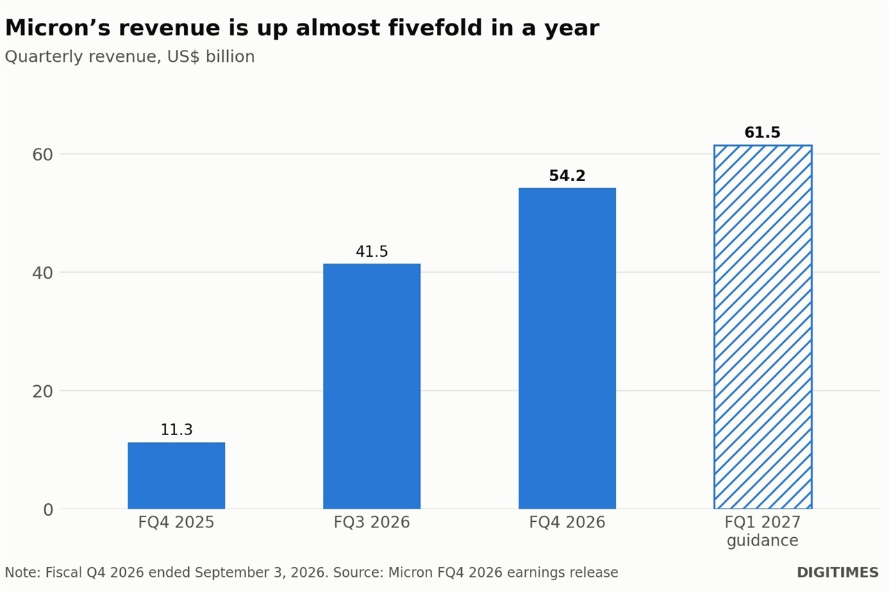 Charts: Micron earns its best margins from PCs, phones, not AI