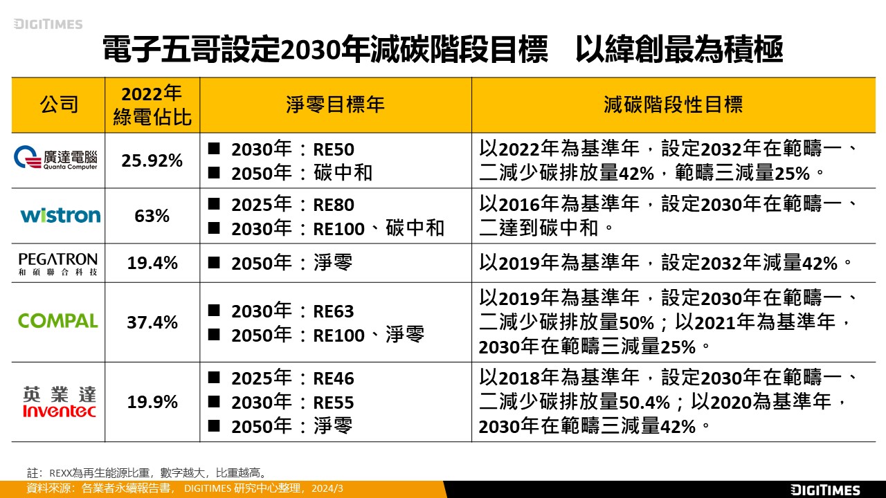 因應品牌商需求　電子五哥淨零策略致力永續供應鏈及循環經濟