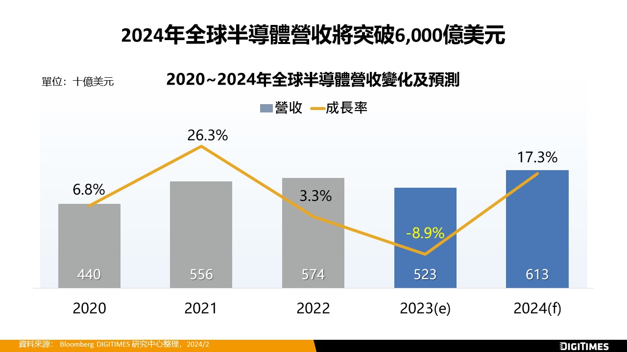 2024年全球半導體營收有望突破6,000億美元
