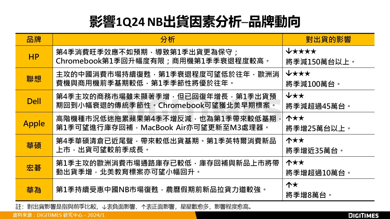 新品上巿　1Q24全球NB出貨將季減5.4%