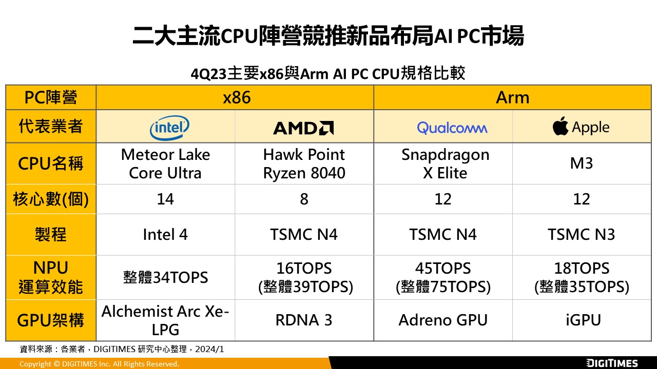 二大CPU陣營競逐AI PC商機　展開混合式AI競爭新局