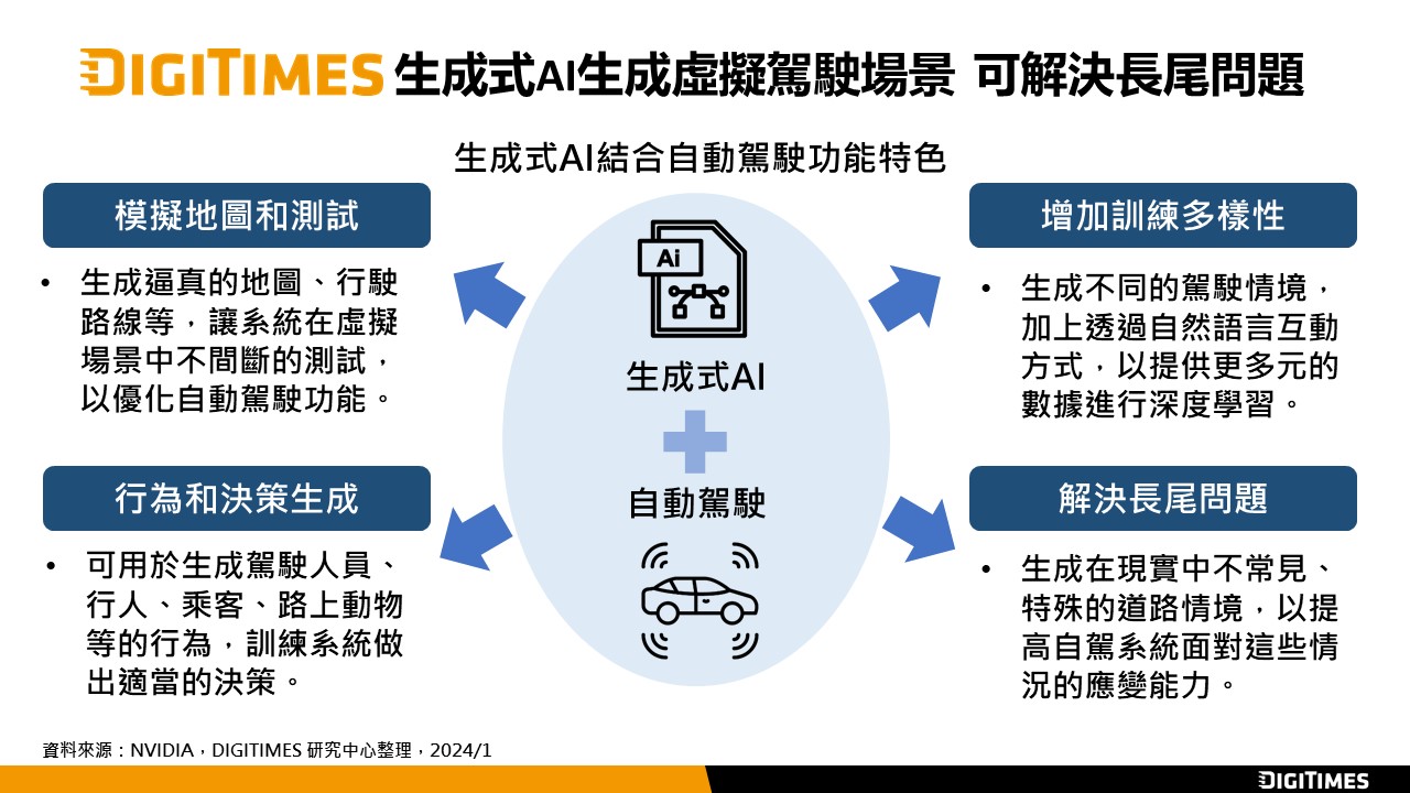 生成式AI導入自動駕駛　解決辨識技術長尾問題