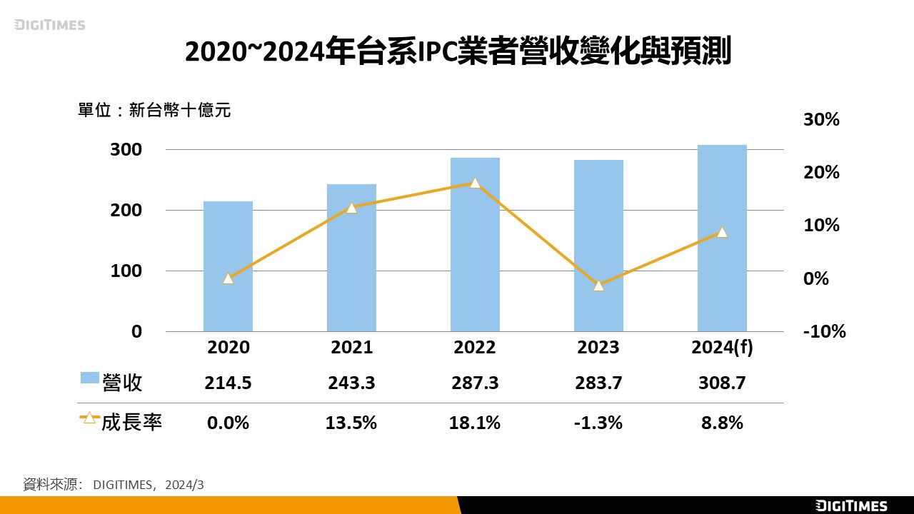 台系IPC業者2024年整體營收成長率有望突破8%