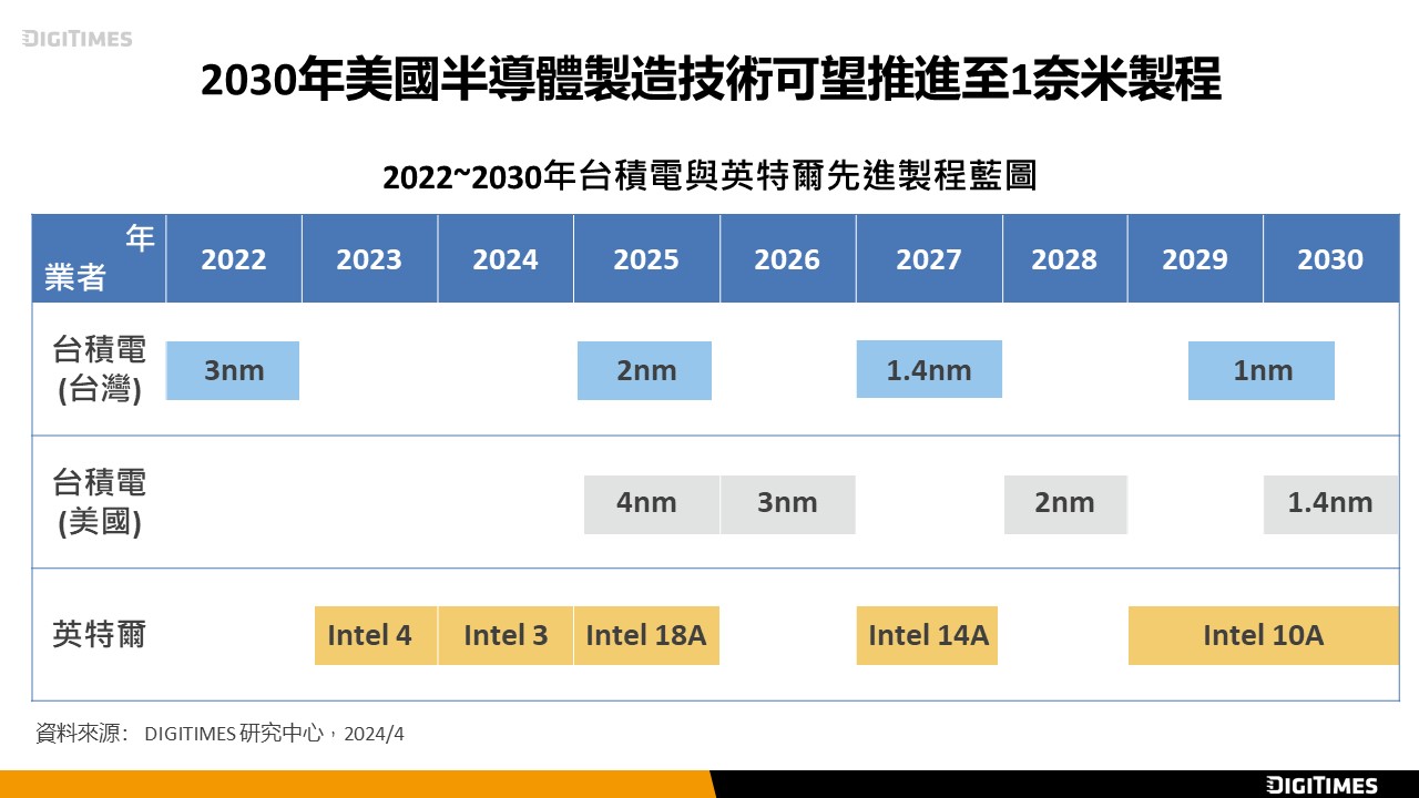 台積電獲美CHIPS法案補助雖少於英特爾　暫無損其維繫競爭力