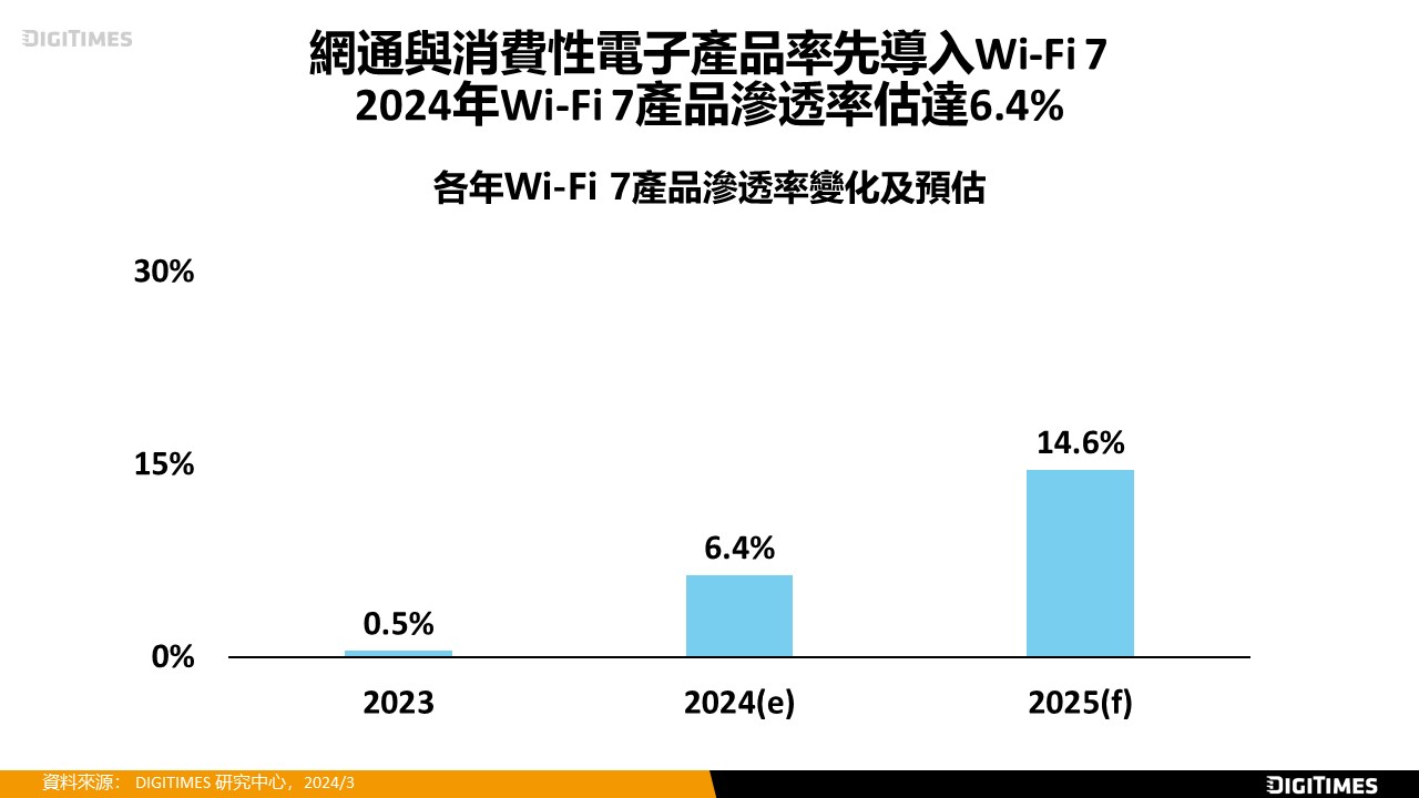 智慧型手機與PC帶動　2024年全球Wi-Fi 7產品滲透率達6.4%